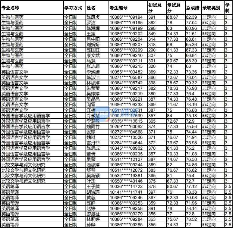 福州大學(xué)外國(guó)語言學(xué)及應(yīng)用語言學(xué)2020年研究生錄取分?jǐn)?shù)線