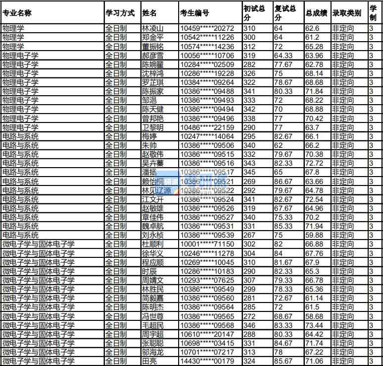 福州大學(xué)物理電子學(xué)2020年研究生錄取分數(shù)線