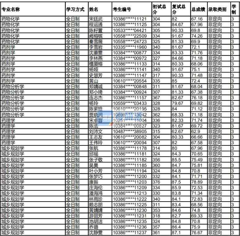 福州大學(xué)藥理學(xué)2020年研究生錄取分?jǐn)?shù)線