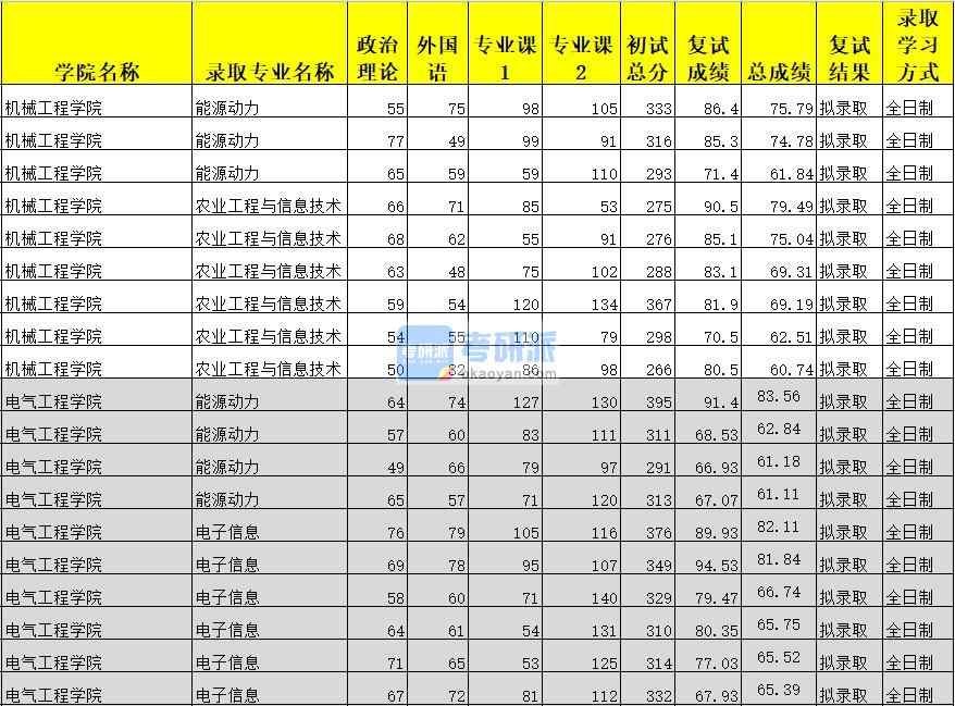 廣西大學能源動力(電氣工程學院)2020年研究生錄取分數(shù)線