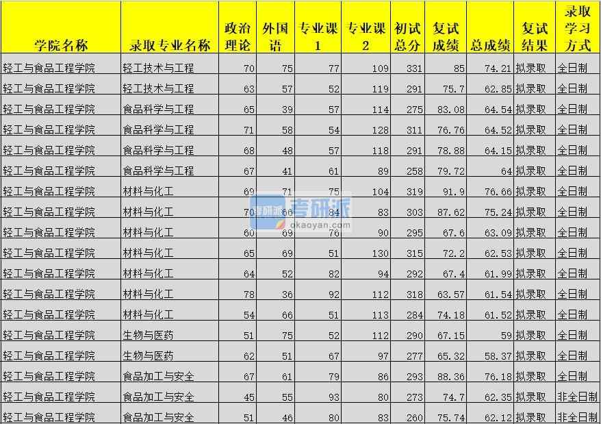 廣西大學(xué)材料與化工(輕工與食品工程學(xué)院)2020年研究生錄取分?jǐn)?shù)線