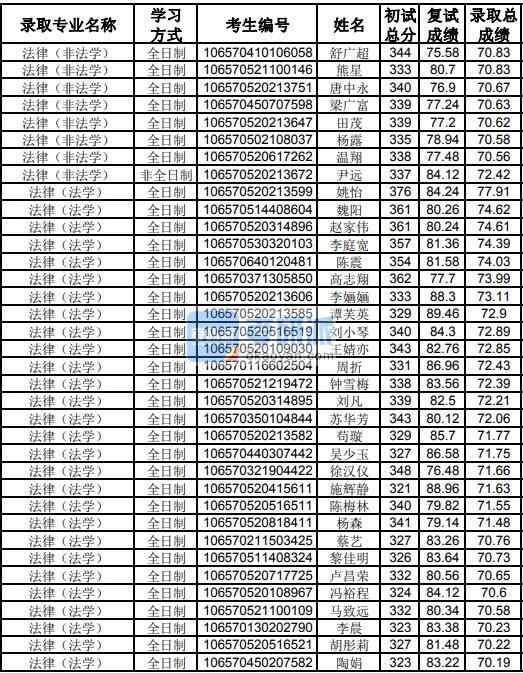 貴州大學(xué)法律(法學(xué))2020年研究生錄取分?jǐn)?shù)線
