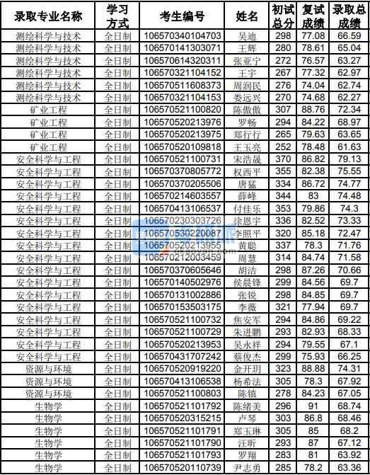 貴州大學安全科學與工程2020年研究生錄取分數(shù)線