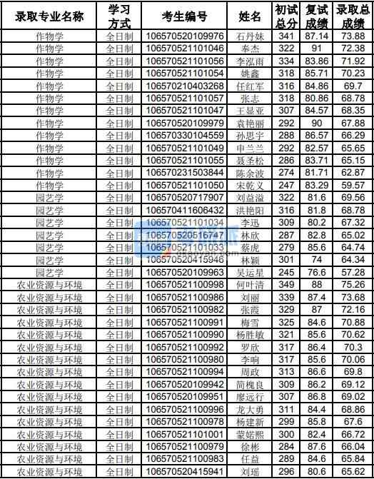 貴州大學(xué)農(nóng)業(yè)資源與環(huán)境2020年研究生錄取分數(shù)線