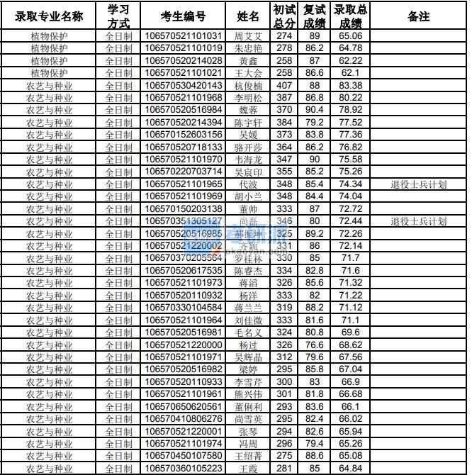 貴州大學(xué)植物保護2020年研究生錄取分數(shù)線
