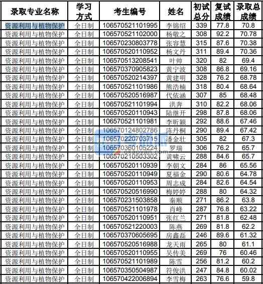 貴州大學(xué)資源利用與植物保護2020年研究生錄取分數(shù)線