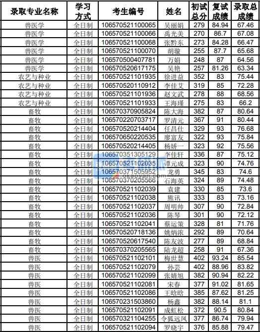 貴州大學獸醫(yī)學2020年研究生錄取分數(shù)線