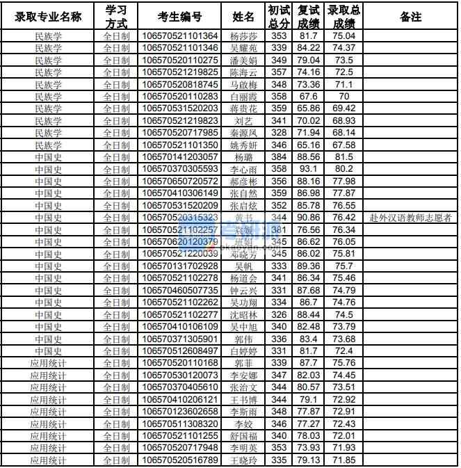 貴州大學中國史2020年研究生錄取分數(shù)線