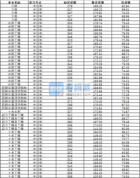 哈爾濱工程大學動力工程及工程熱物理2020年研究生錄取分數(shù)線