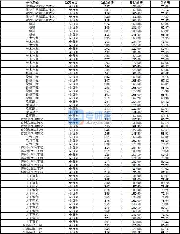哈爾濱工程大學(xué)生物醫(yī)學(xué)工程2020年研究生錄取分數(shù)線