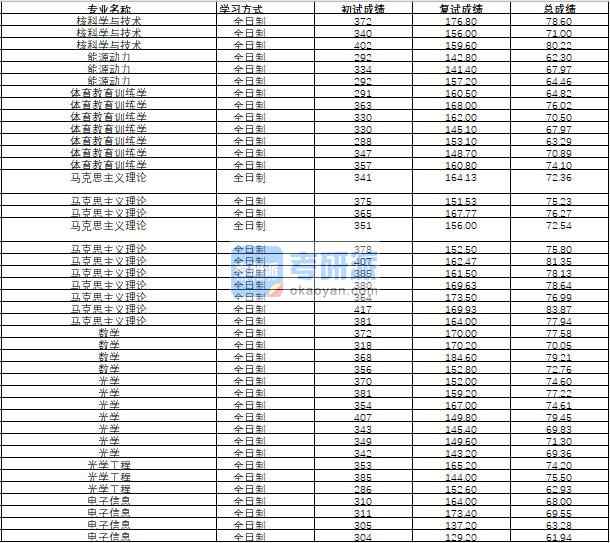哈爾濱工程大學光學工程2020年研究生錄取分數(shù)線