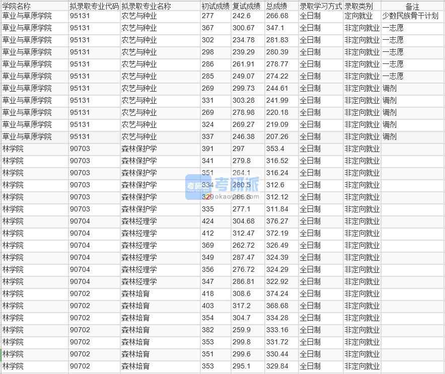 北京林業(yè)大學(xué)森林培育2020年研究生錄取分數(shù)線