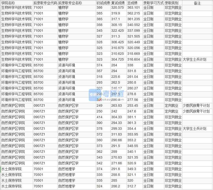 北京林業(yè)大學(xué)植物學(xué)2020年研究生錄取分?jǐn)?shù)線(xiàn)