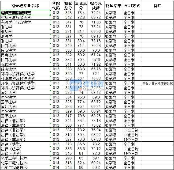 海南大學化學工程與技術2020年研究生錄取分數(shù)線