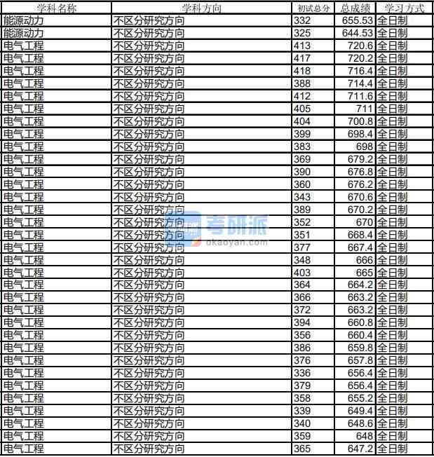 哈爾濱工業(yè)大學(xué)電氣工程2020年研究生錄取分數(shù)線