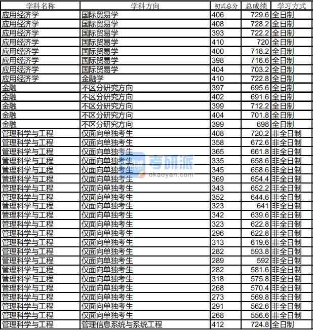 哈爾濱工業(yè)大學(xué)應(yīng)用經(jīng)濟學(xué)2020年研究生錄取分?jǐn)?shù)線