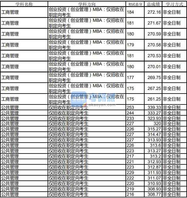 哈爾濱工業(yè)大學工商管理2020年研究生錄取分數線