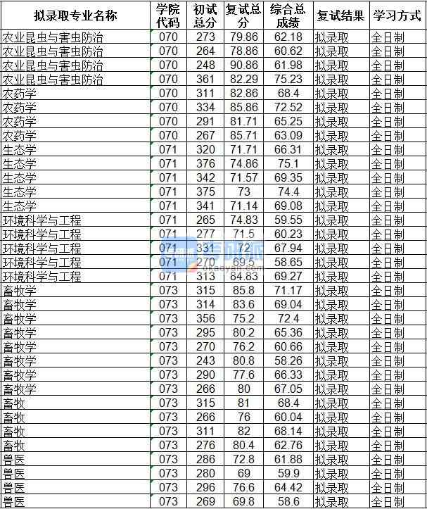 海南大學(xué)農(nóng)業(yè)昆蟲與害蟲防治2020年研究生錄取分?jǐn)?shù)線