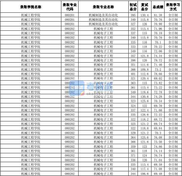 合肥工業(yè)大學(xué)機(jī)械電子工程2020年研究生錄取分?jǐn)?shù)線