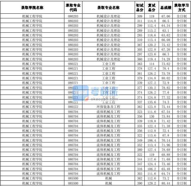 合肥工業(yè)大學流體機械及工程2020年研究生錄取分數(shù)線