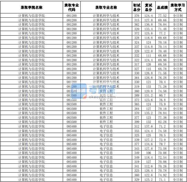合肥工業(yè)大學電子信息(計算機與信息學院)2020年研究生錄取分數(shù)線