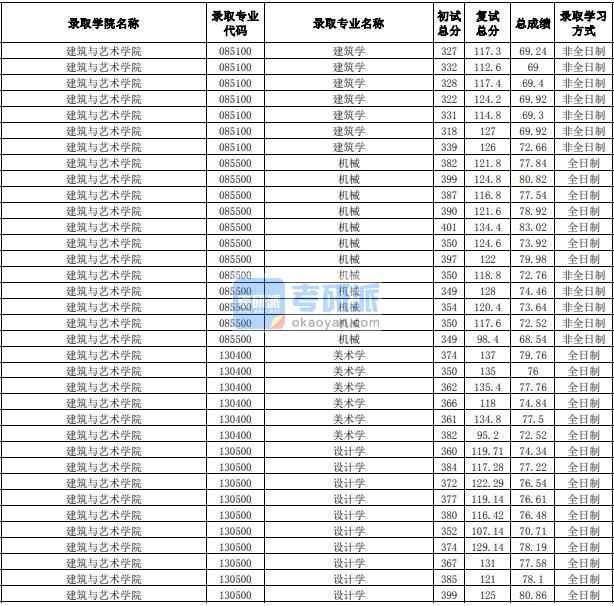 合肥工業(yè)大學(xué)美術(shù)學(xué)2020年研究生錄取分數(shù)線
