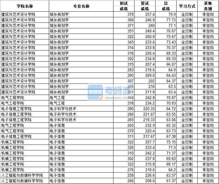 河北工業(yè)大學(xué)電子信息(機械工程學(xué)院)2020年研究生錄取分?jǐn)?shù)線