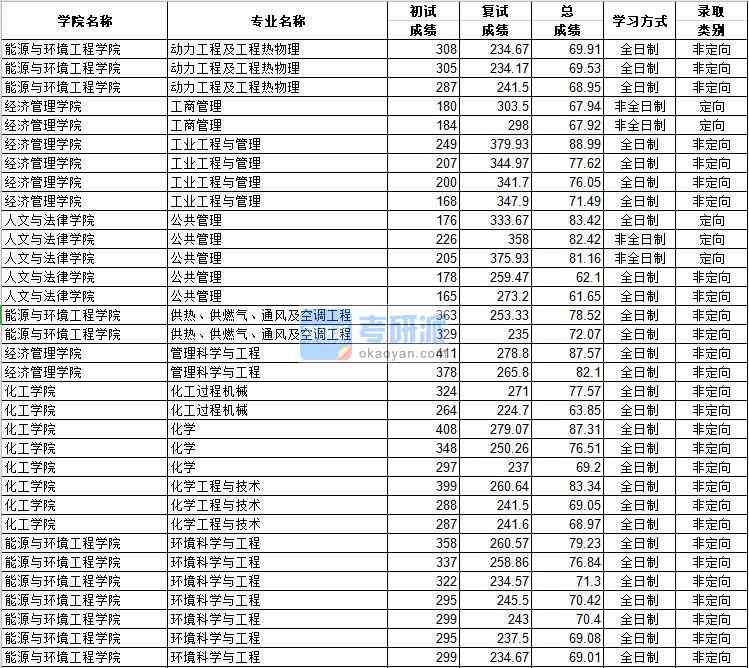 河北工業(yè)大學管理科學與工程2020年研究生錄取分數(shù)線