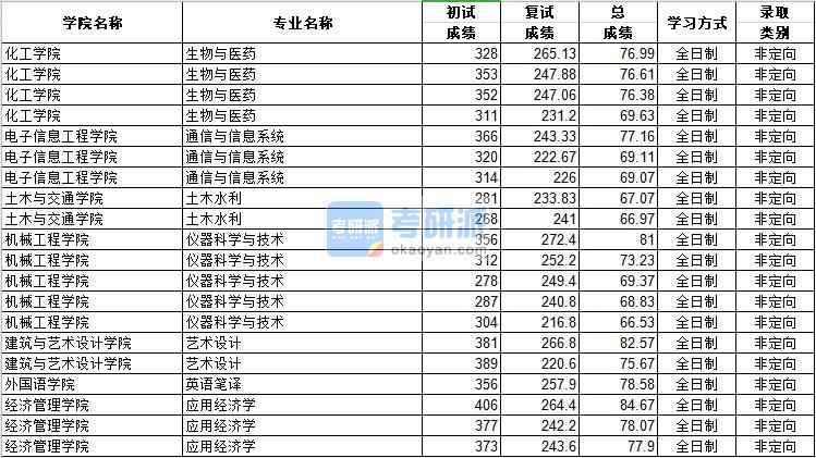 河北工業(yè)大學(xué)應(yīng)用經(jīng)濟(jì)學(xué)2020年研究生錄取分?jǐn)?shù)線