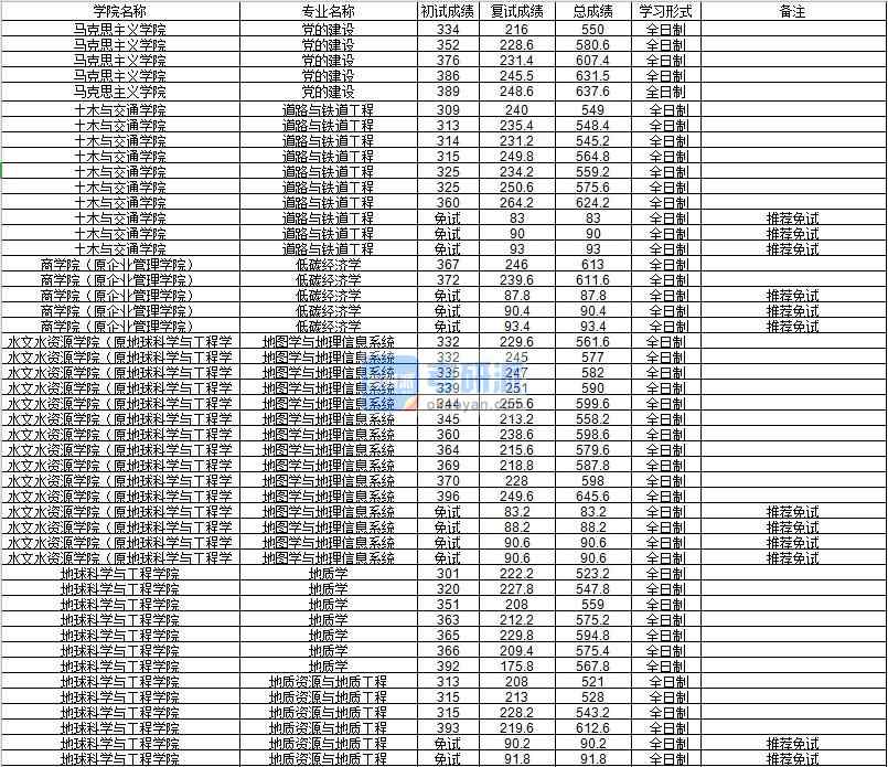 河海大學低碳經濟學2020年研究生錄取分數線