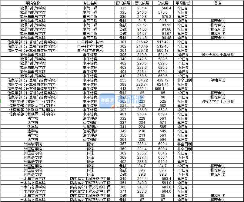 河海大學(xué)電子信息信息學(xué)部(計算機(jī)與信息學(xué)院)2020年研究生錄取分?jǐn)?shù)線