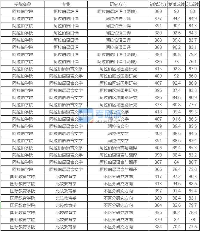 北京外國(guó)語大學(xué)阿拉伯語語言文學(xué)2020年研究生錄取分?jǐn)?shù)線