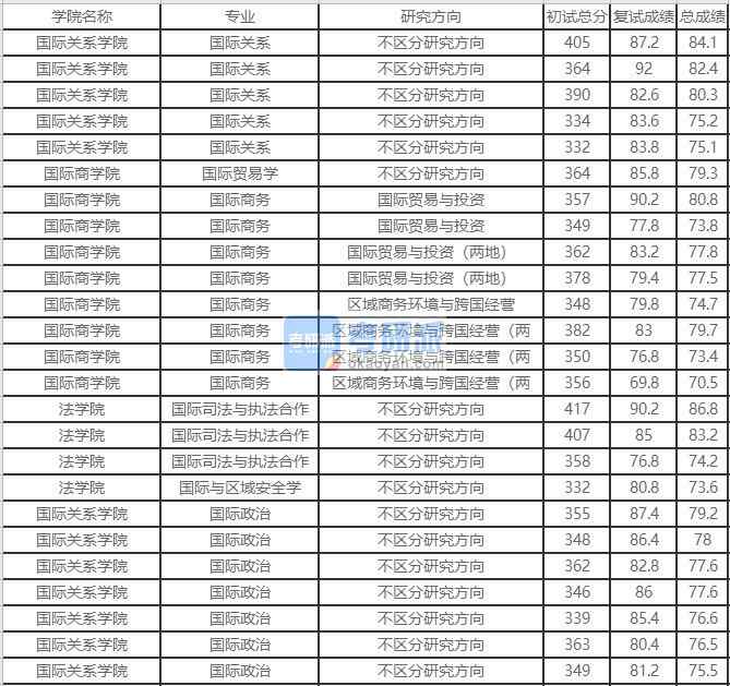 北京外國語大學國際政治2020年研究生錄取分數(shù)線