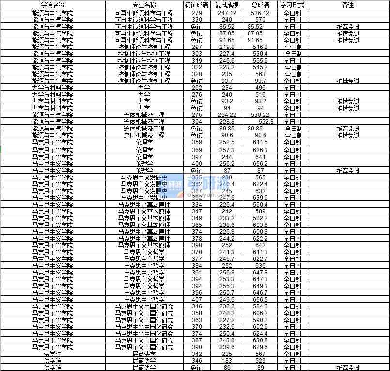 河海大學馬克思主義發(fā)展史2020年研究生錄取分數(shù)線