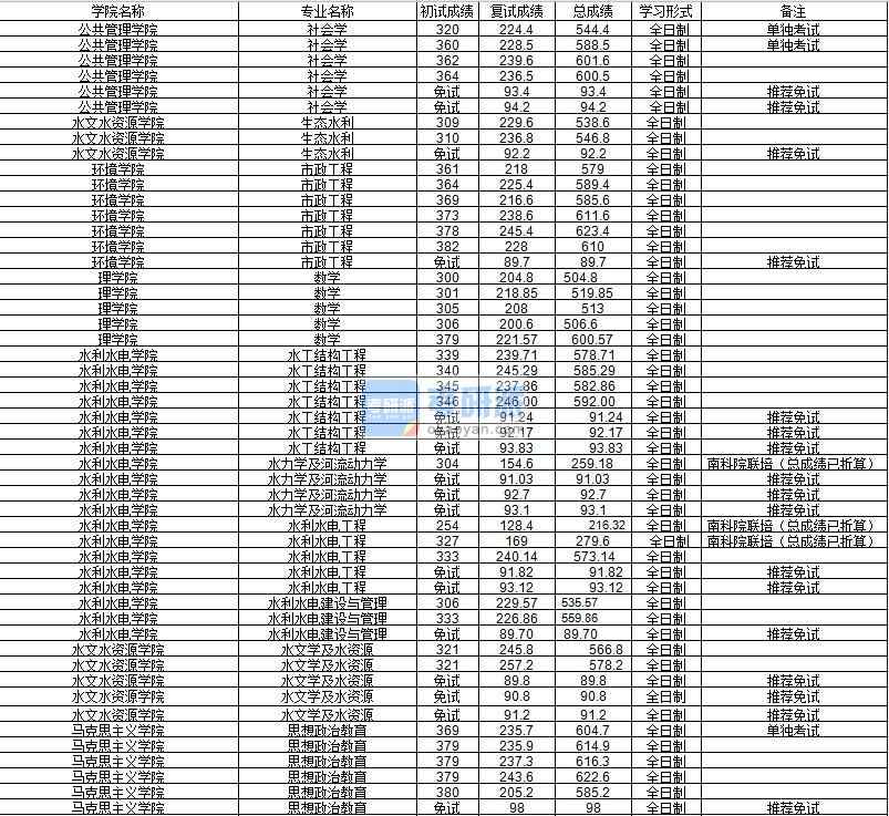 河海大學(xué)思想政治教育2020年研究生錄取分數(shù)線