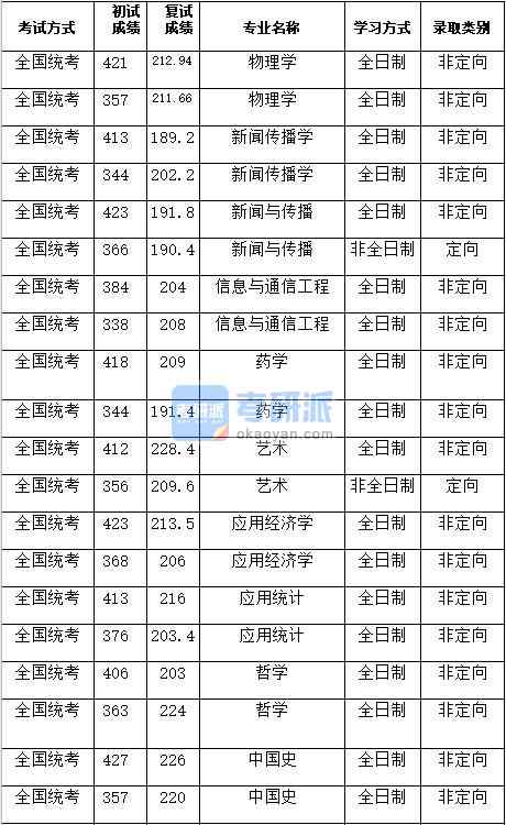 湖南大學哲學2020年研究生錄取分數(shù)線