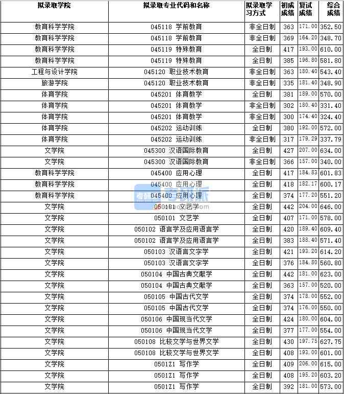 湖南師范大學中國古典文獻學2020年研究生錄取分數(shù)線