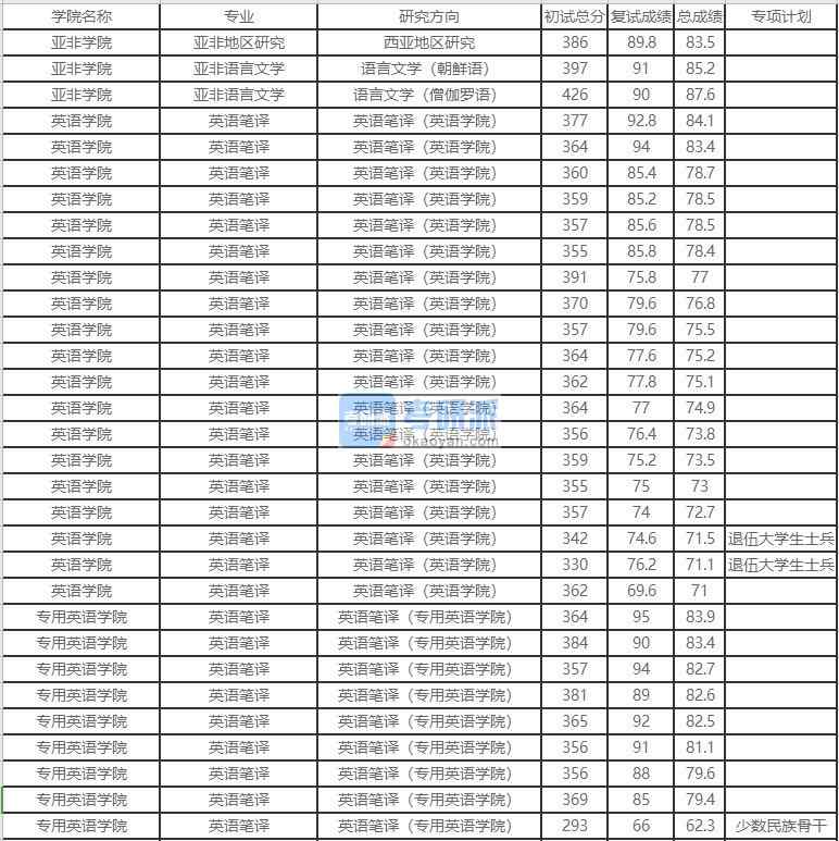 北京外國語大學亞非地區(qū)研究2020年研究生錄取分數線