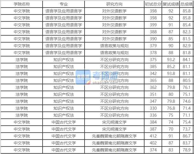 北京外國語大學知識產(chǎn)權法2020年研究生錄取分數(shù)線