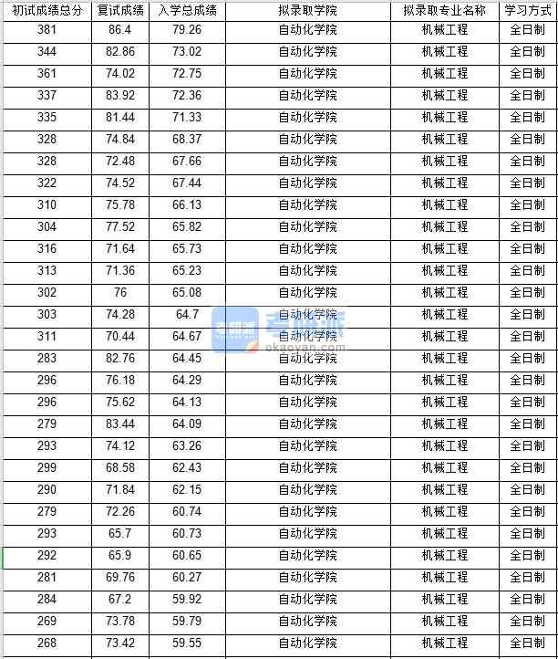 北京郵電大學機械工程2020年研究生錄取分數(shù)線