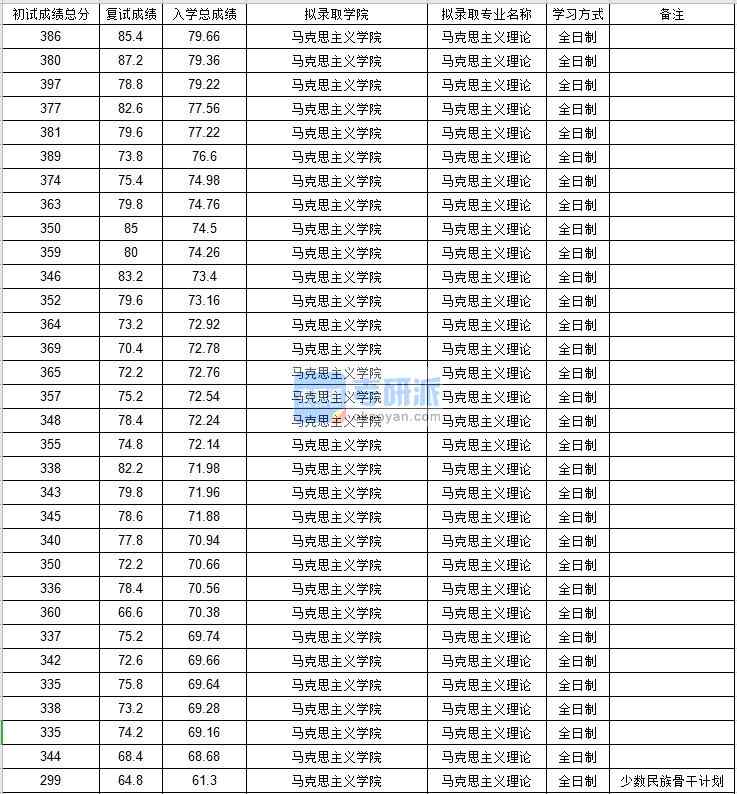 北京郵電大學(xué)馬克思主義理論2020年研究生錄取分?jǐn)?shù)線