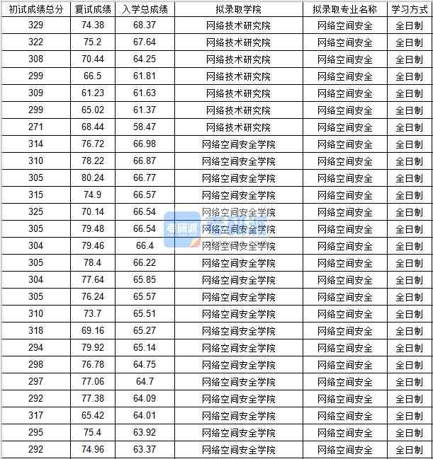 北京郵電大學(xué)網(wǎng)絡(luò)空間安全2020年研究生錄取分數(shù)線