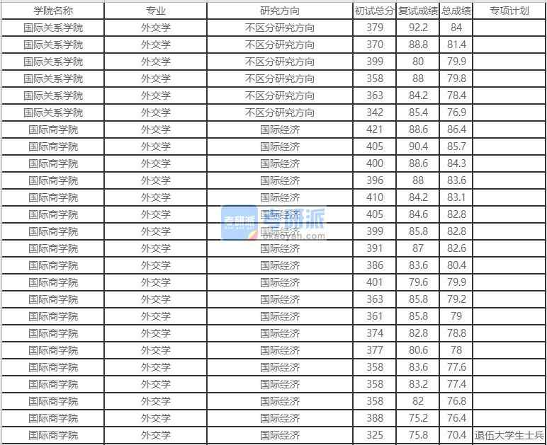 北京外國(guó)語(yǔ)大學(xué)外交學(xué)2020年研究生錄取分?jǐn)?shù)線(xiàn)