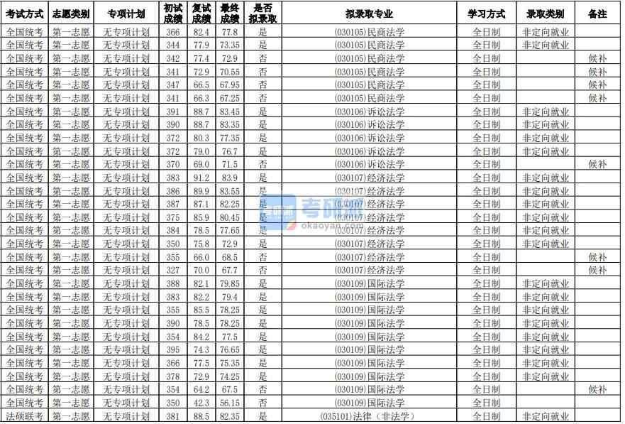 華南師范大學(xué)國際法學(xué)2020年研究生錄取分數(shù)線