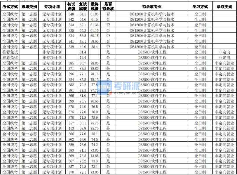 華南師范大學(xué)軟件工程2020年研究生錄取分?jǐn)?shù)線