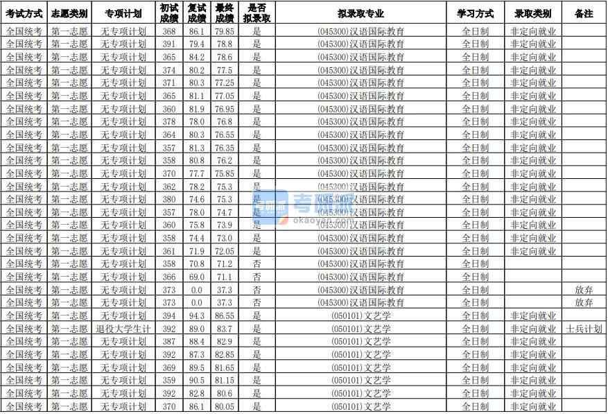 華南師范大學(xué)漢語國際教育2020年研究生錄取分數(shù)線