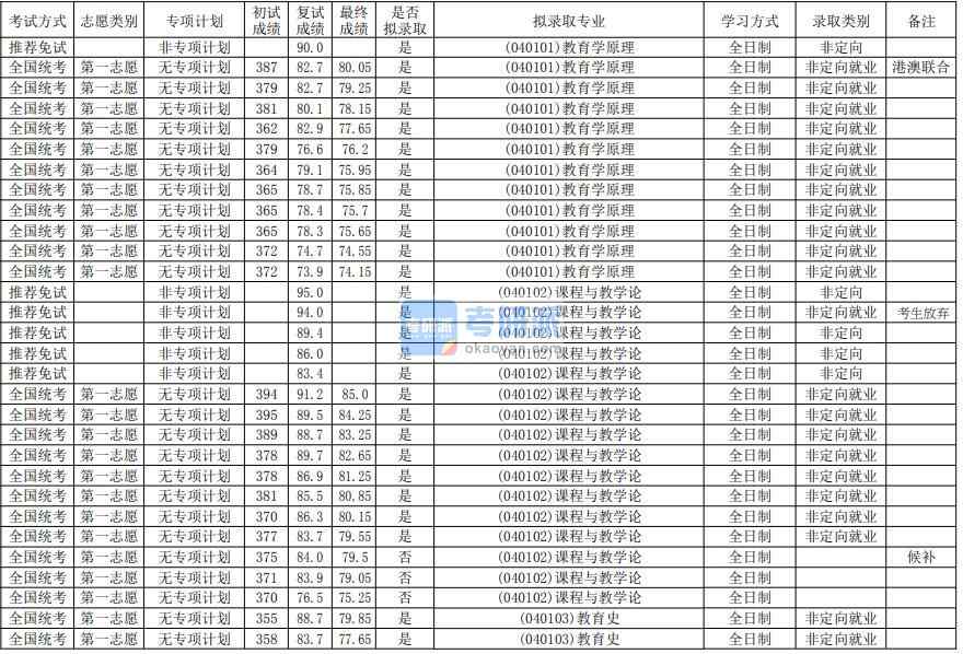 華南師范大學(xué)教育史2020年研究生錄取分?jǐn)?shù)線