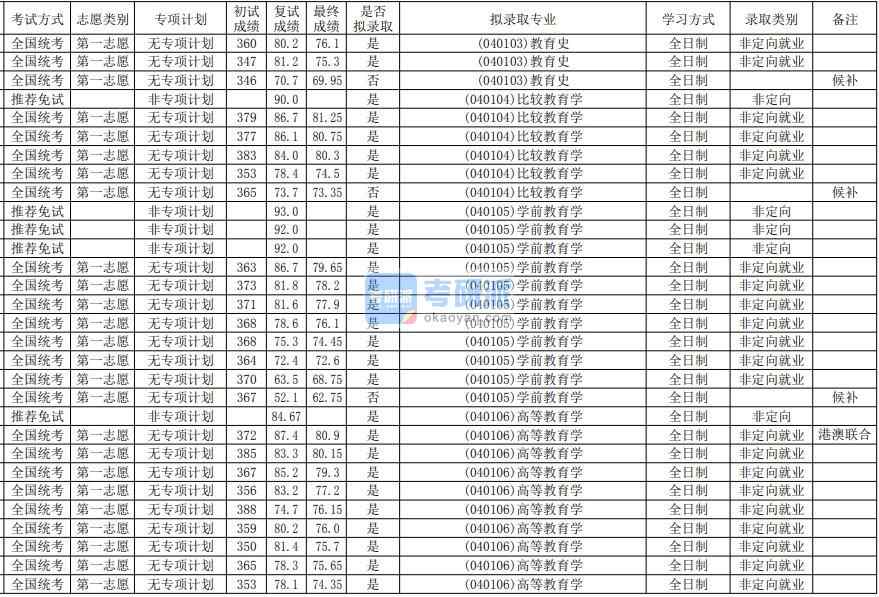 華南師范大學高等教育學2020年研究生錄取分數(shù)線