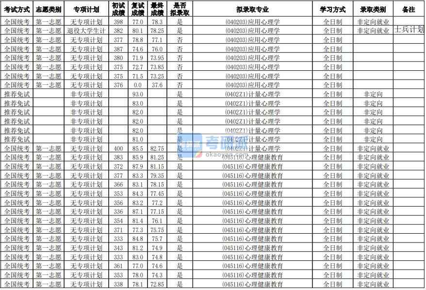 華南師范大學(xué)計量心理學(xué)2020年研究生錄取分數(shù)線