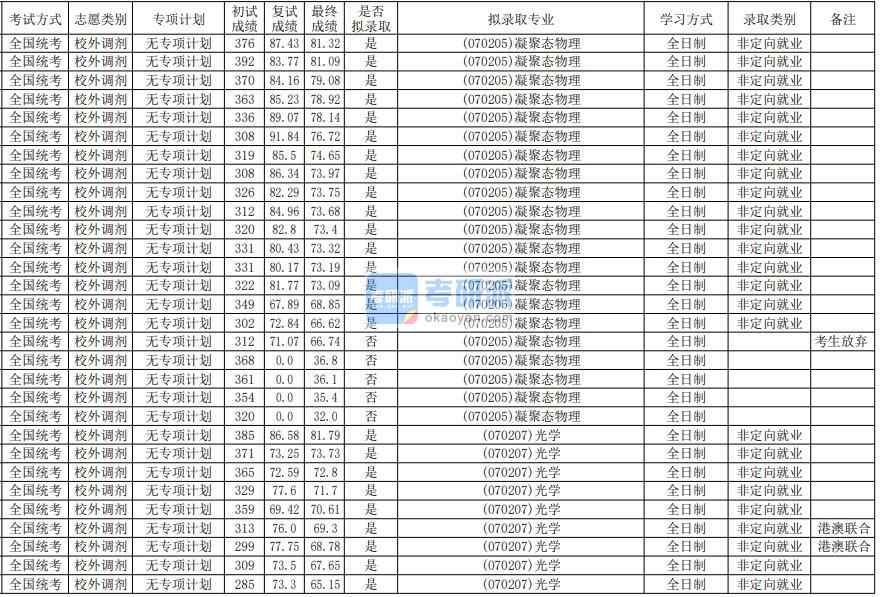 華南師范大學(xué)凝聚態(tài)物理2020年研究生錄取分數(shù)線